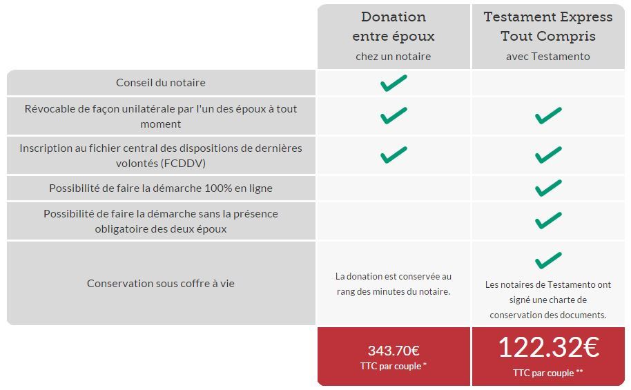 Donation entre époux (3/3)