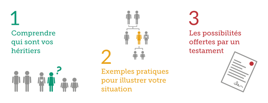 1. Comprendre qui sont vos héritiers 2. Exemples pratiques pour illustrer votre situation 3. Les possibilités offertes par un testament