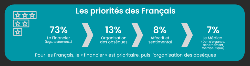 les priorités des Français